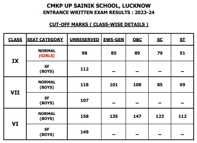 up-sainik-school-entrance-exam-result-2024-cut-off-marks-merit-list